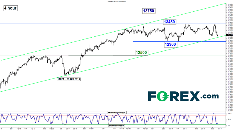 Market chart analysis of the DAX over a 4 hour period. Published in January 2020 by FOREX.com