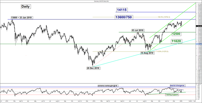 Market chart analysis of the DAX with comments. Published in January 2020 by StoneX