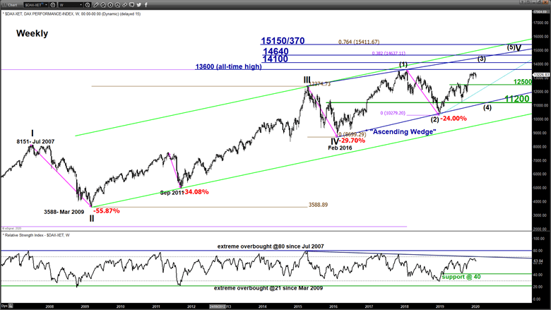 Technical analysis shows Dax with potential bearish breakdown below 12900. Published in January 2020