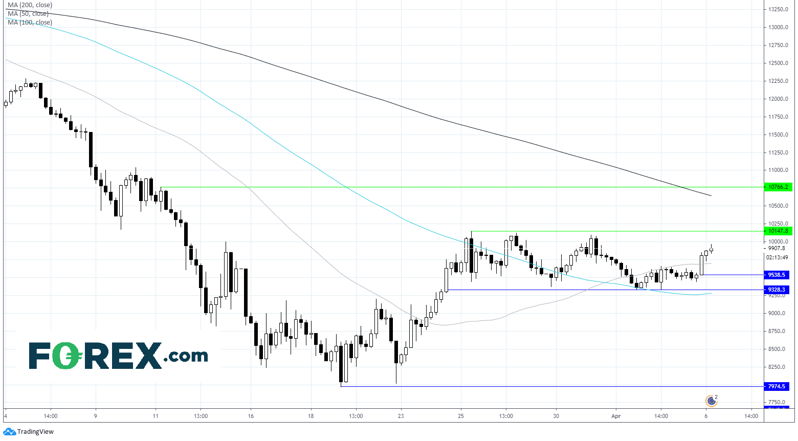 Market chart demonstrating how Slowing Virus Lifts Stocks. Published in April 2020 by FOREX.com