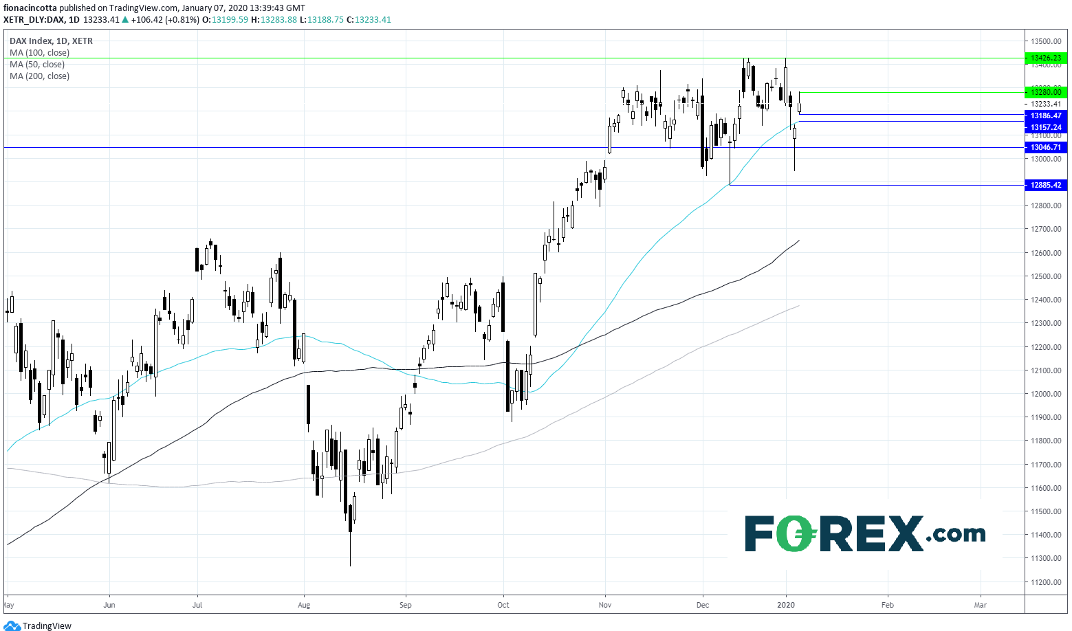 Chart analysis demonstrating how Dax Rallies As Middle East Tensions Ebb. Published in January 2020 by FOREX.com