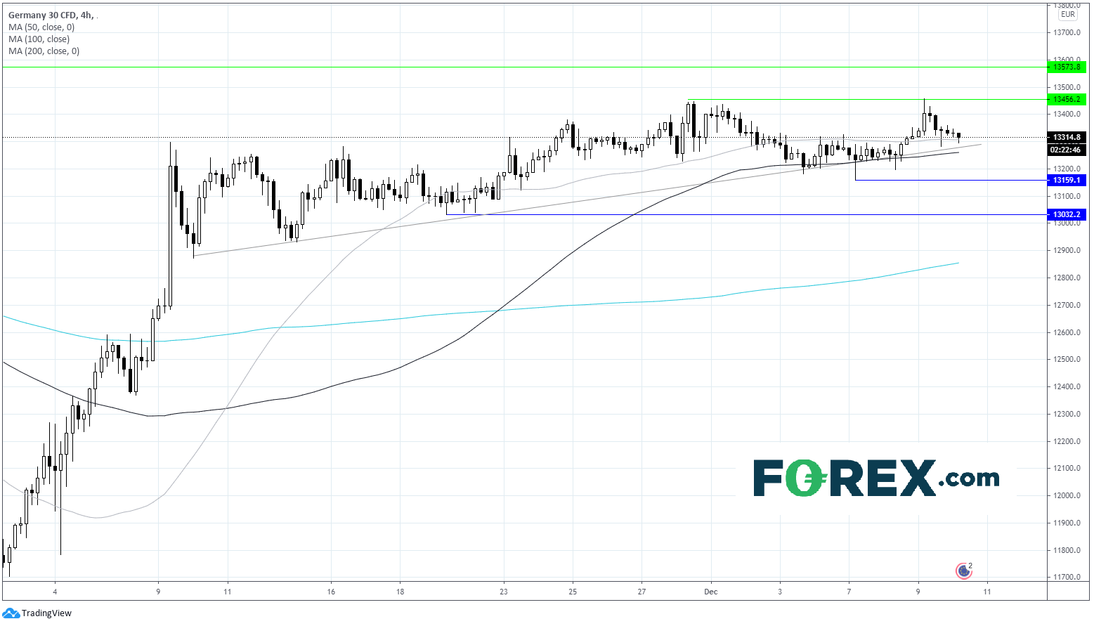 Chart analysis of the DAX. Published in December 2020 by FOREX.com