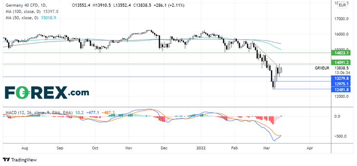 DAX chart