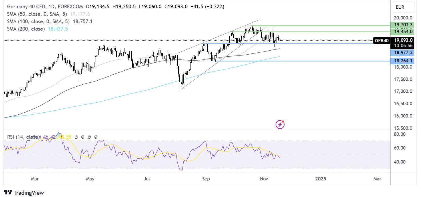 dax forecast