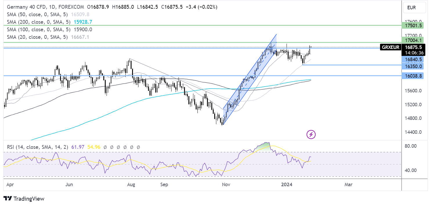 dax forecast chart