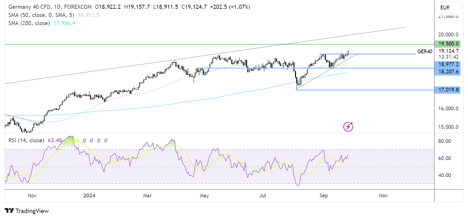 DAX forecast chart