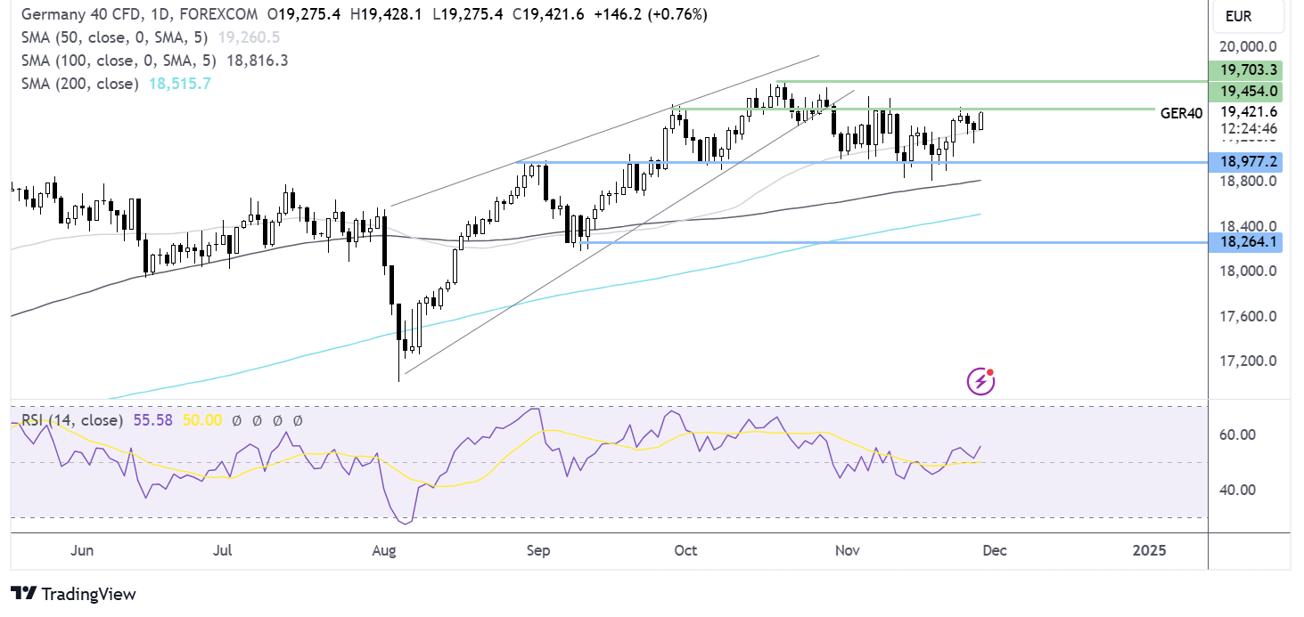 DAX forecast chart