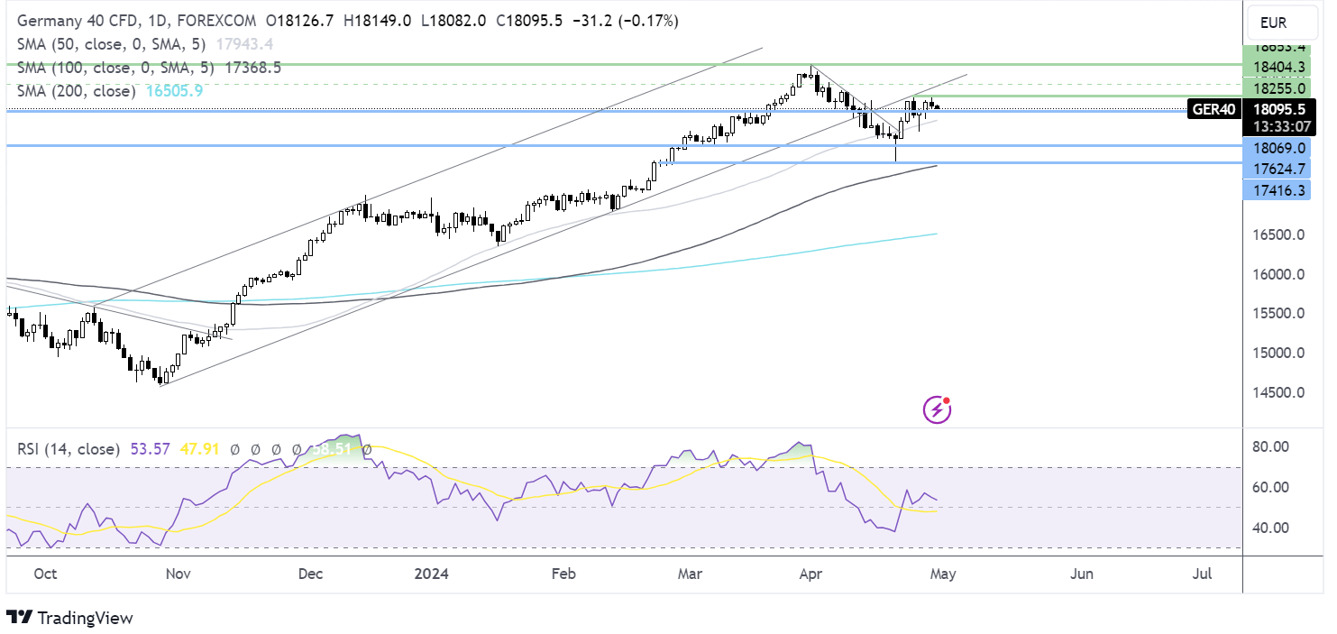 DAX forecast chart