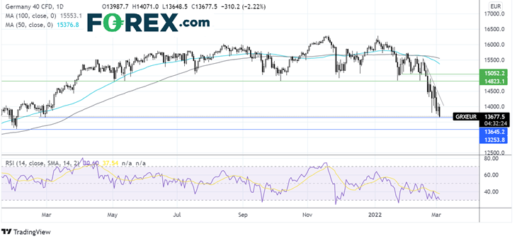 DAX chart