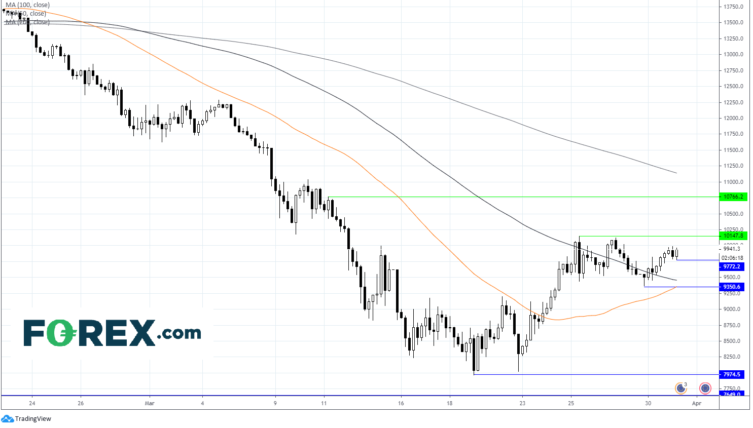 Chart analysis demonstrating how European Stocks Jump As Mood Music Improves. Published in March 2020 by FOREX.com