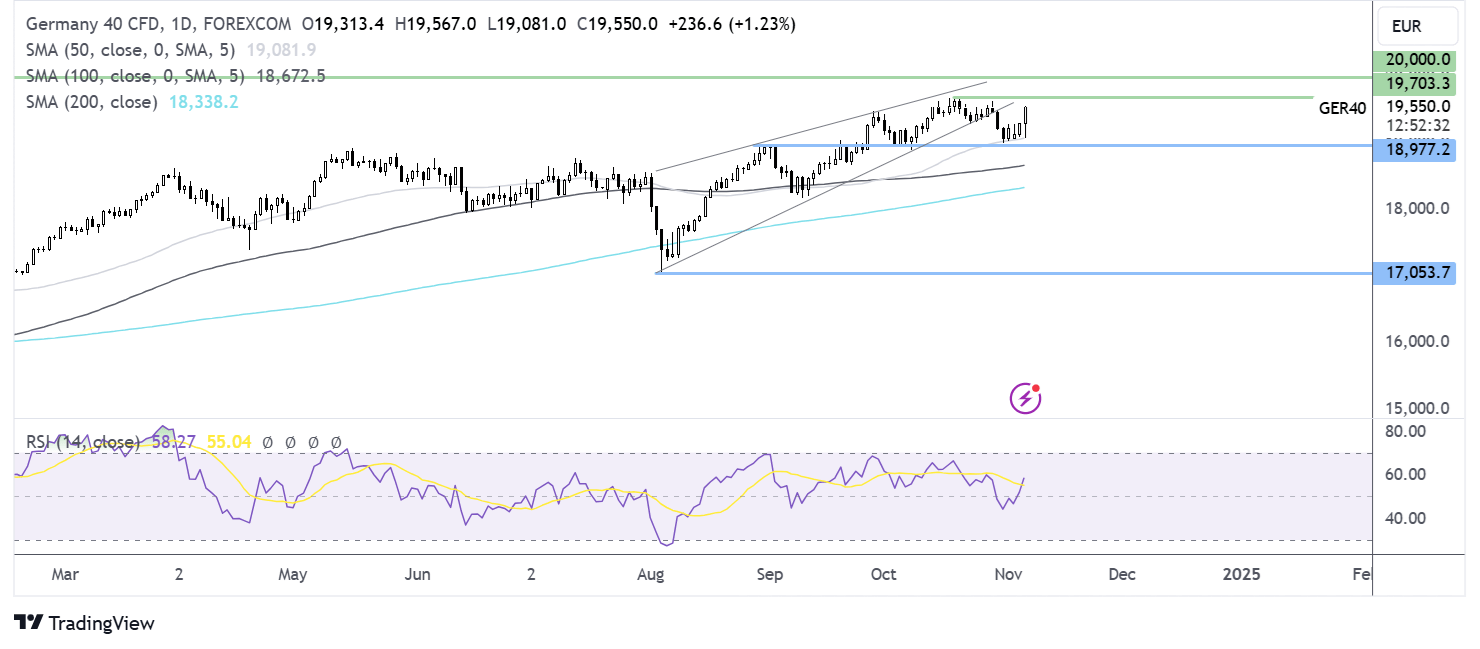 DAX forecast chart