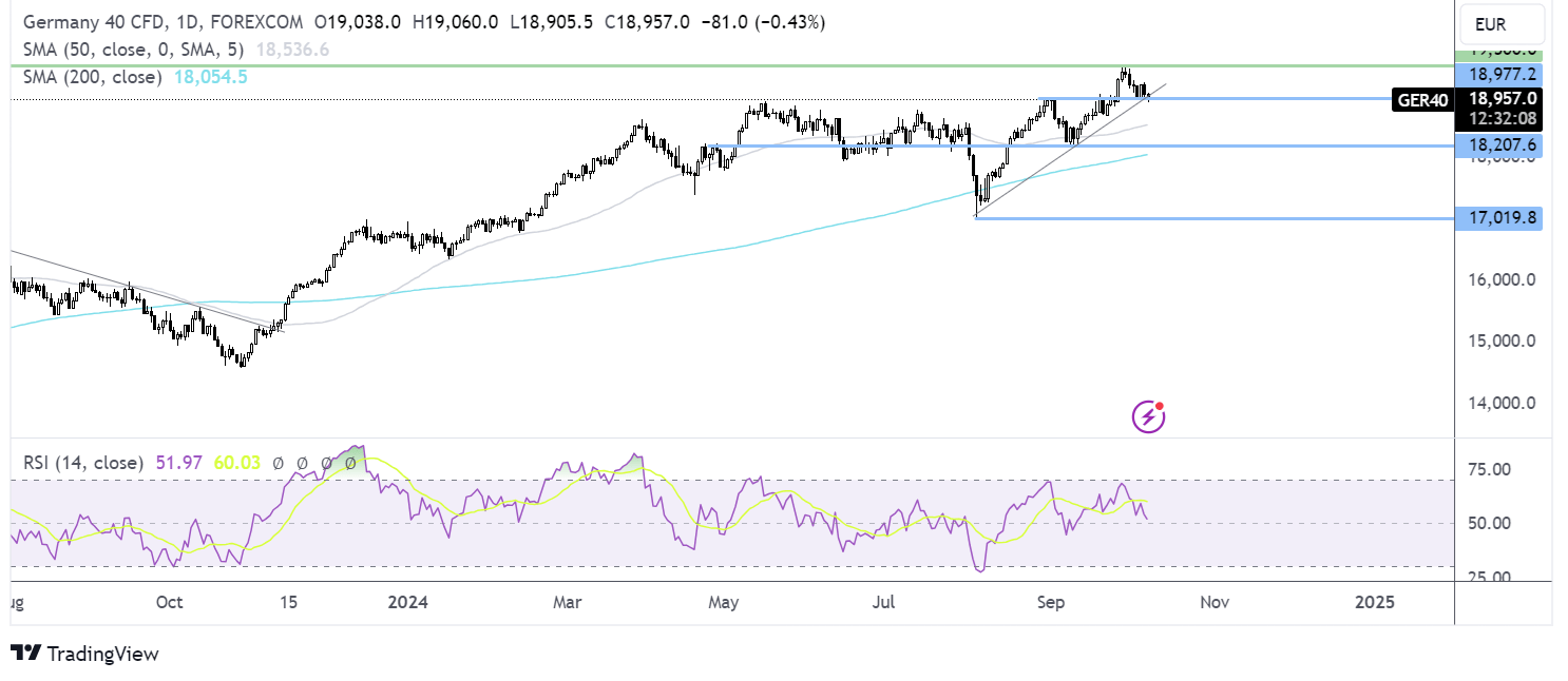 dax forecast chart