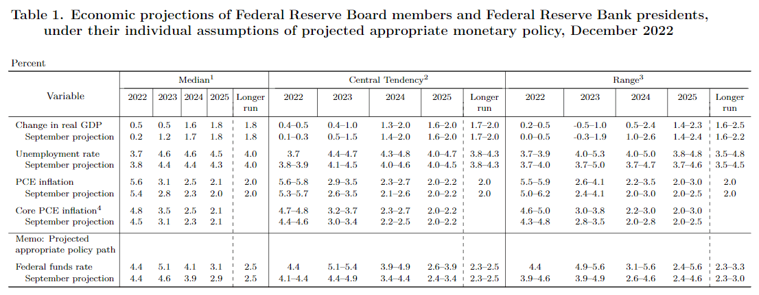 december_fomc_projections_032023023