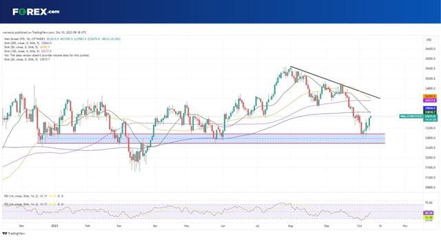 Where next for the Dow Jones outlook?