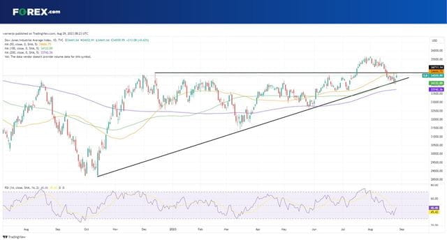 The supportive trendline remains intact after being tested last week