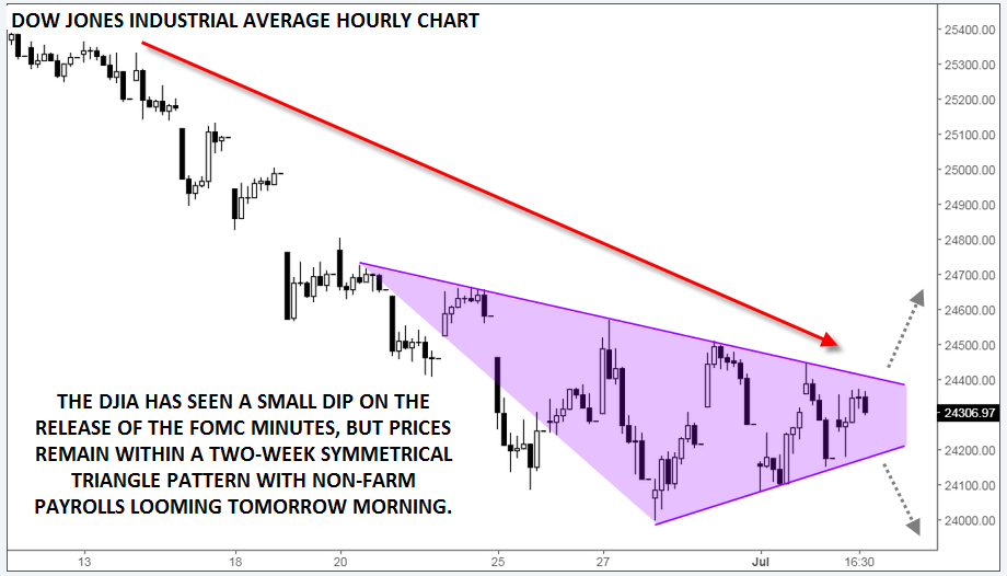 DJIA Daily