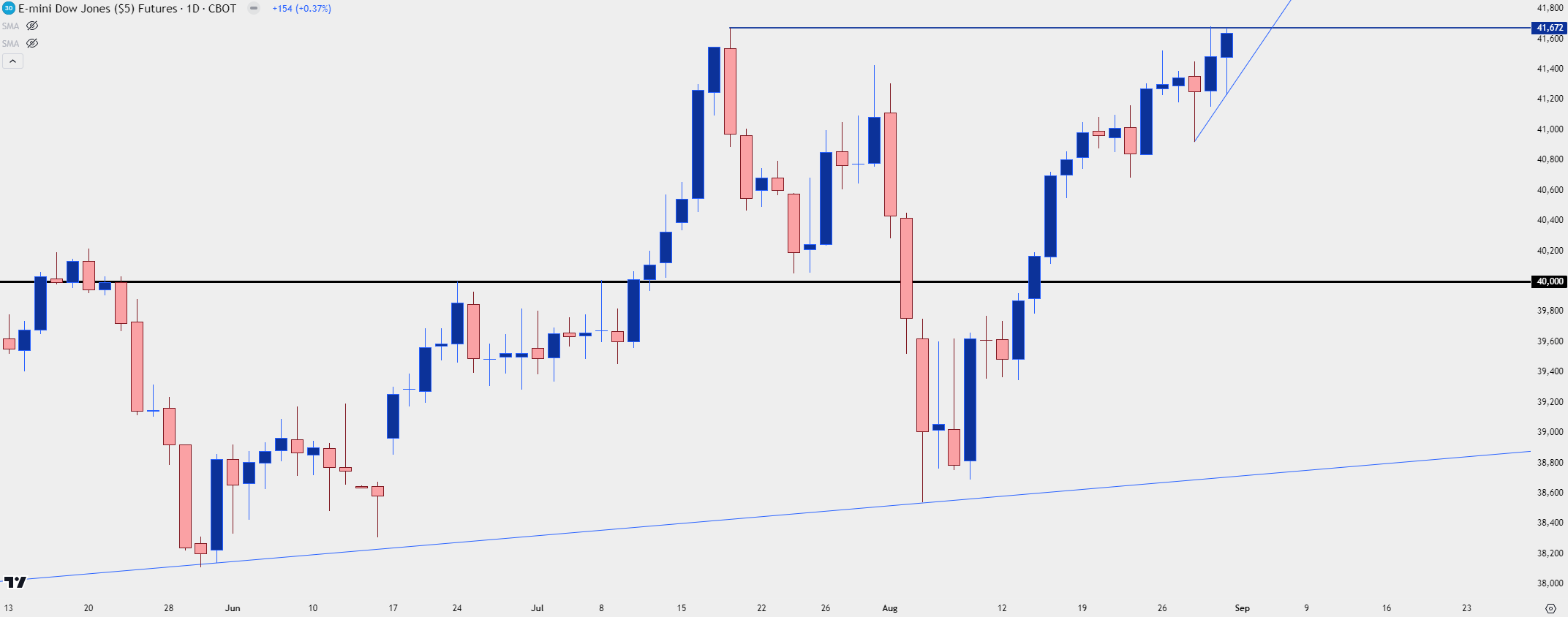 dow futures daily chart 83024