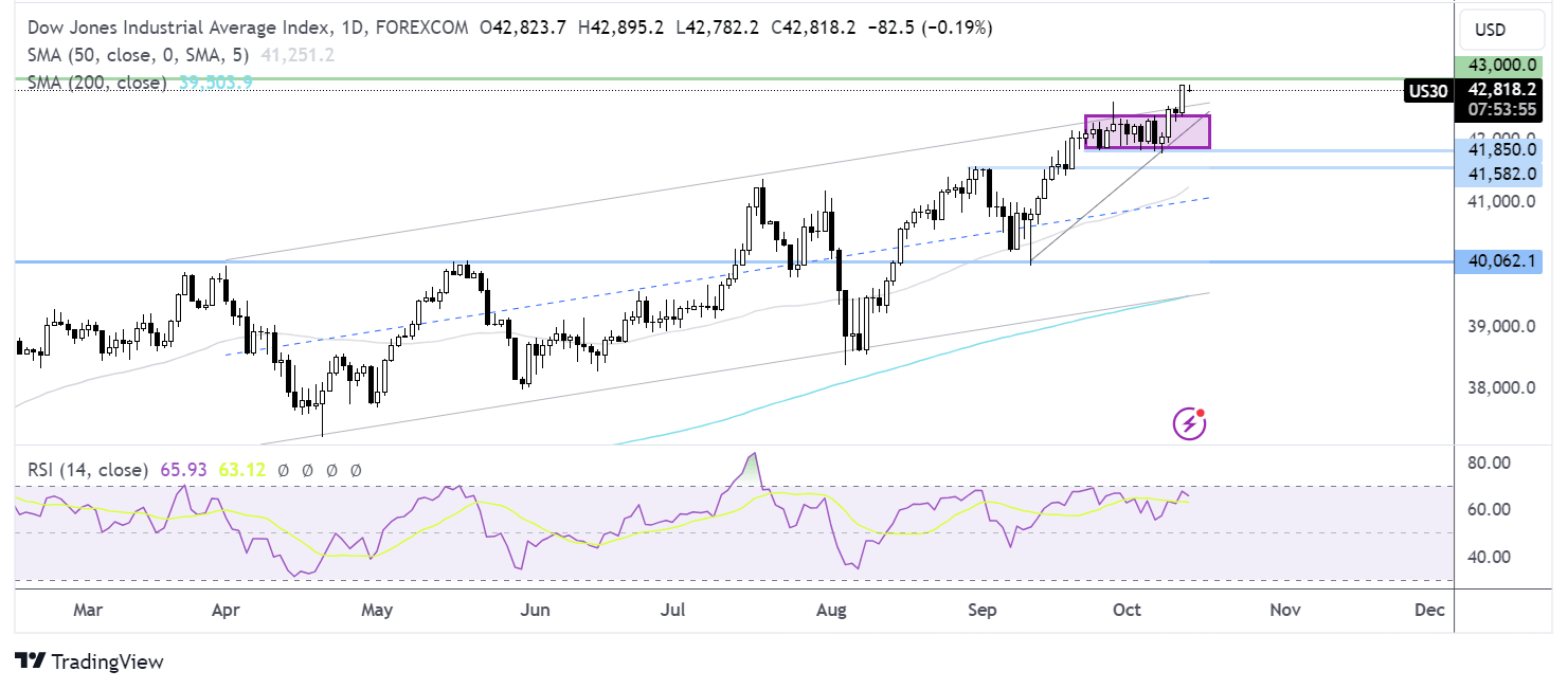 Dow Jones forecast chart