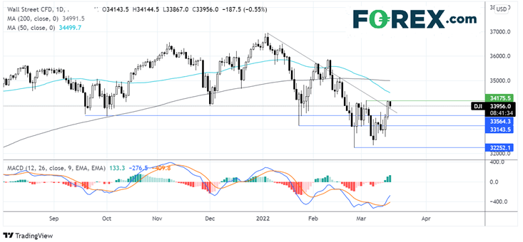 Dow Jones Chart