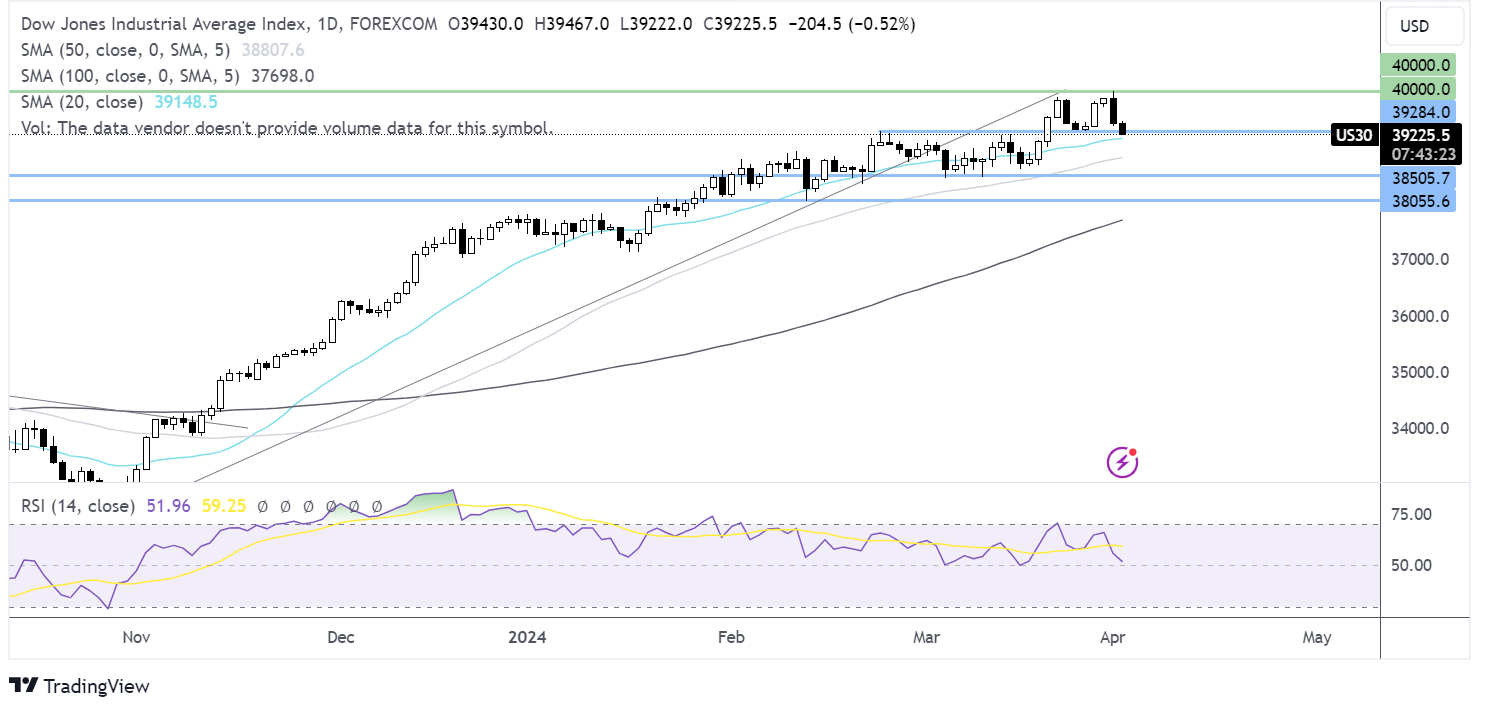 dow jones forecast chart