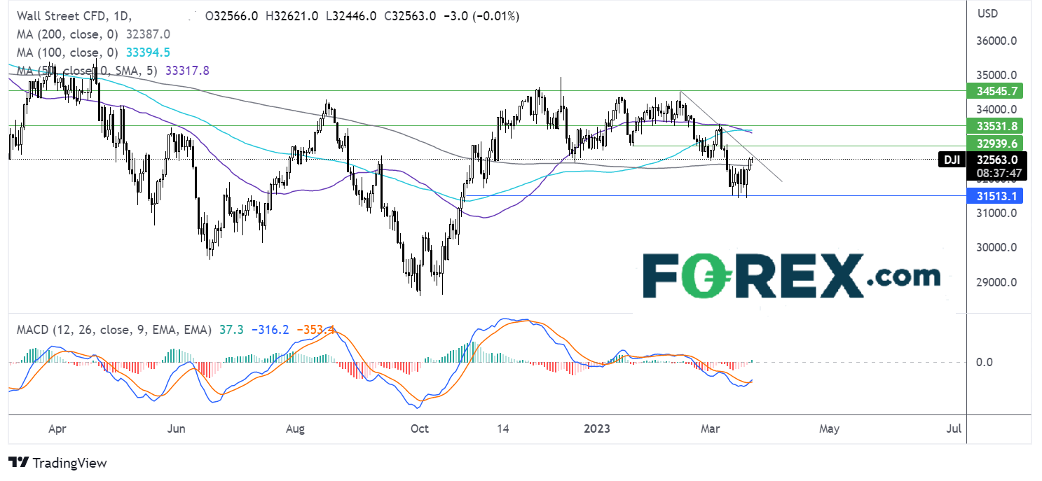 dow chart