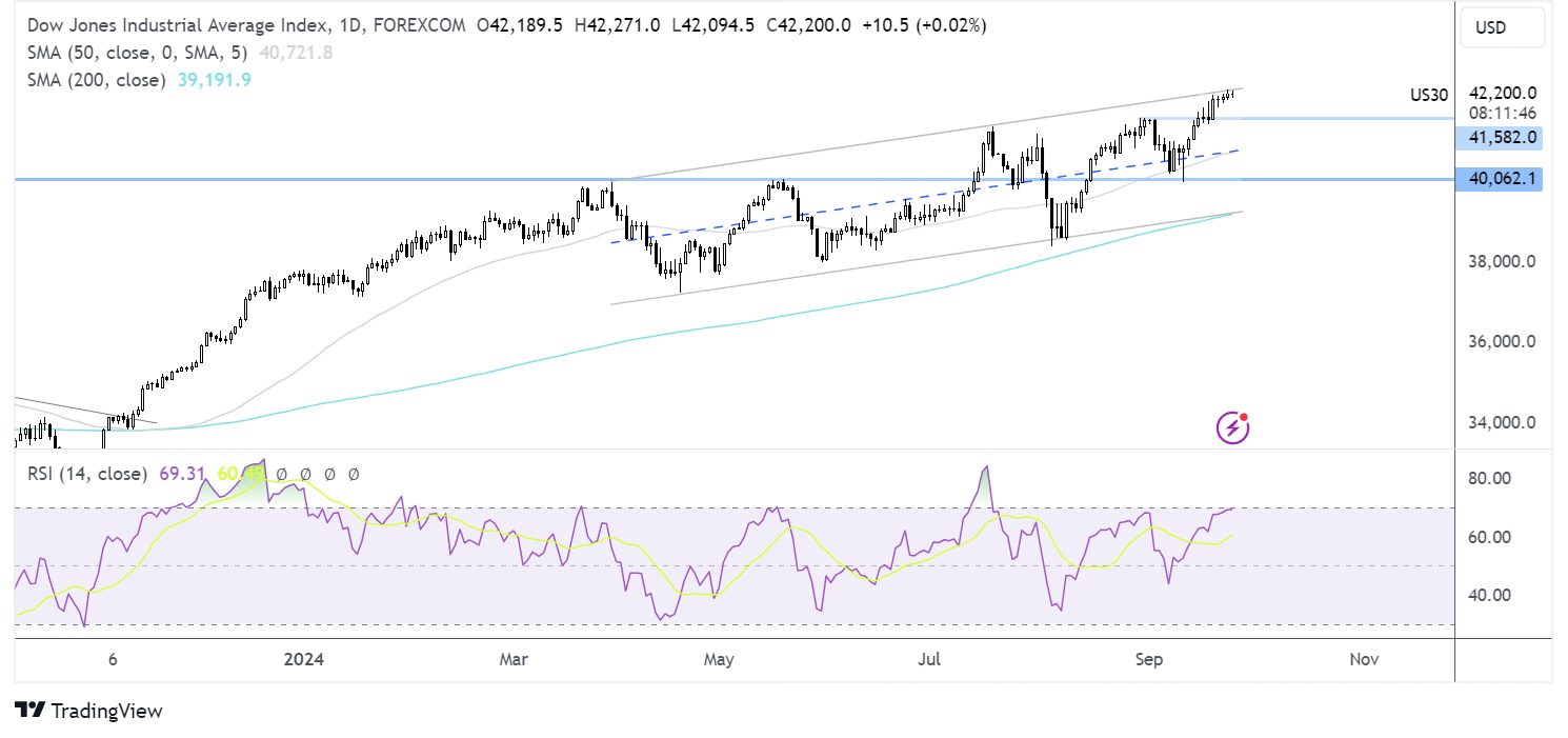 dow jones forecast chart