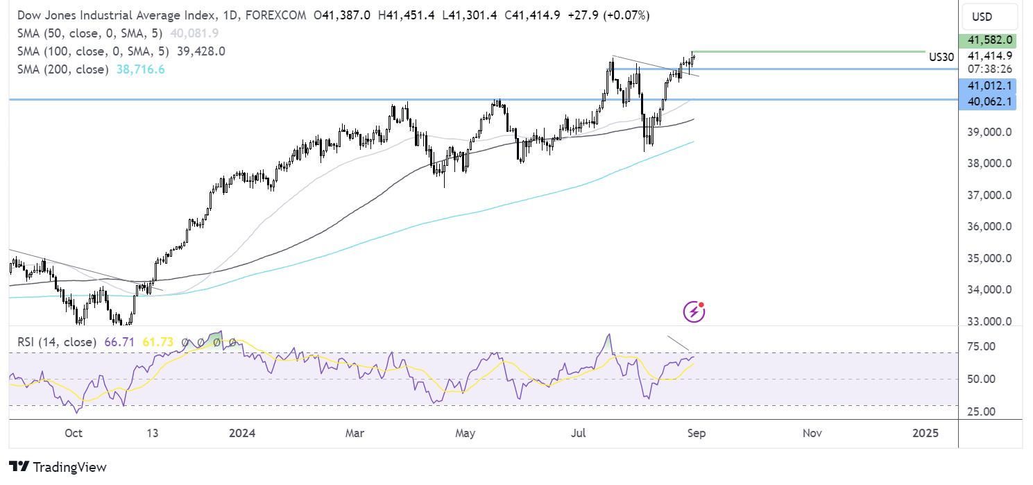 dow jones forecast chart