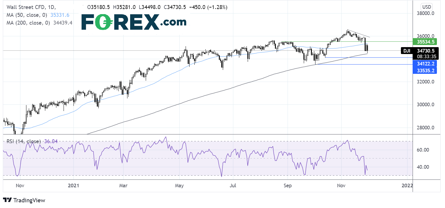 Dow chart