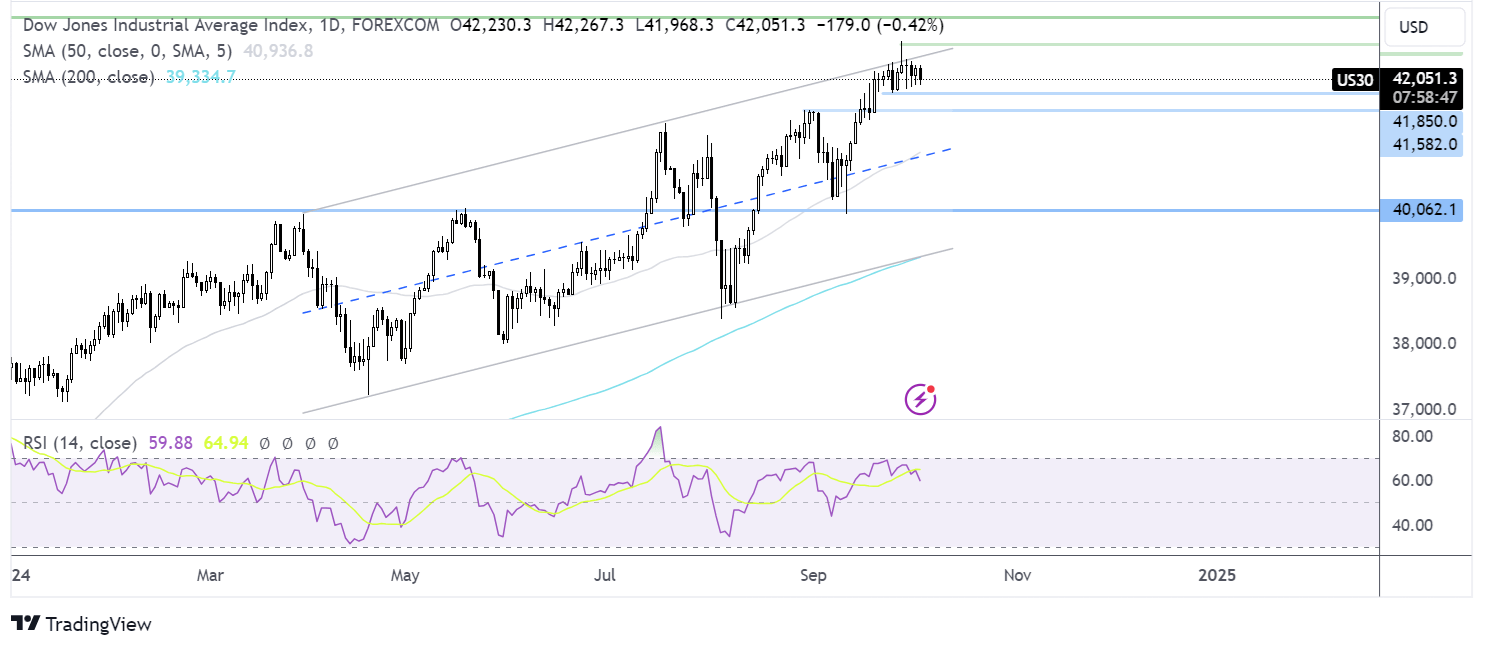 Dow Jones forecast chart