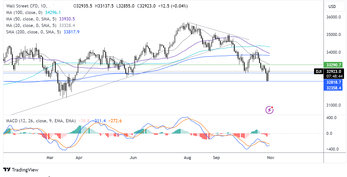 dow jones forecast chart