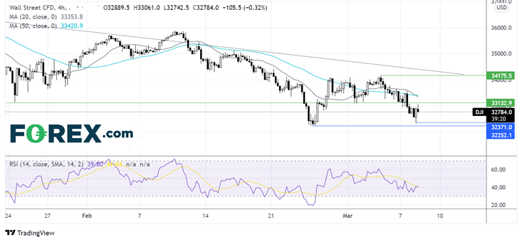 Dow chart