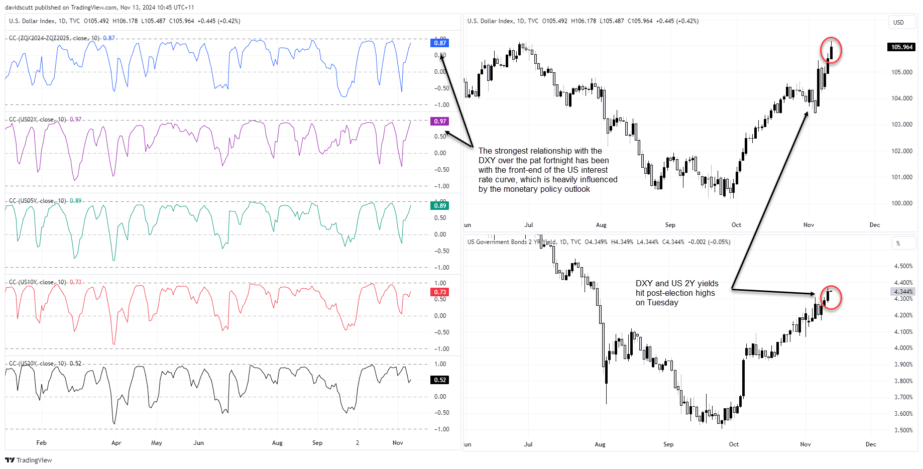 DXY correlations Nov 13 2024