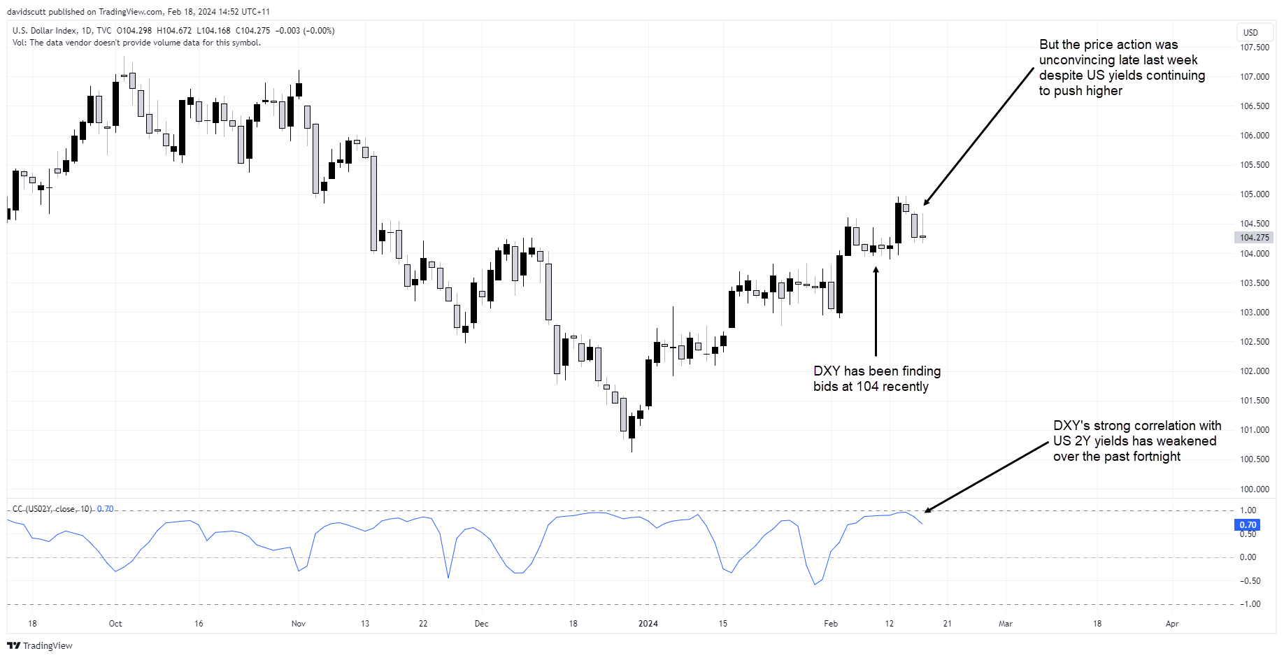 DXY Feb 18