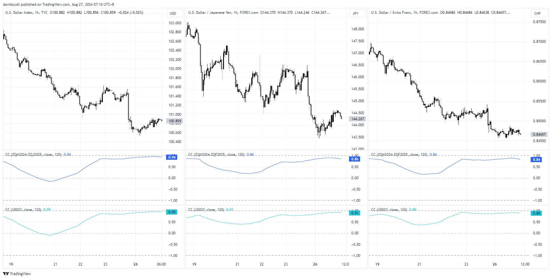 DXY JPY CHF correlations Aug 27 2024