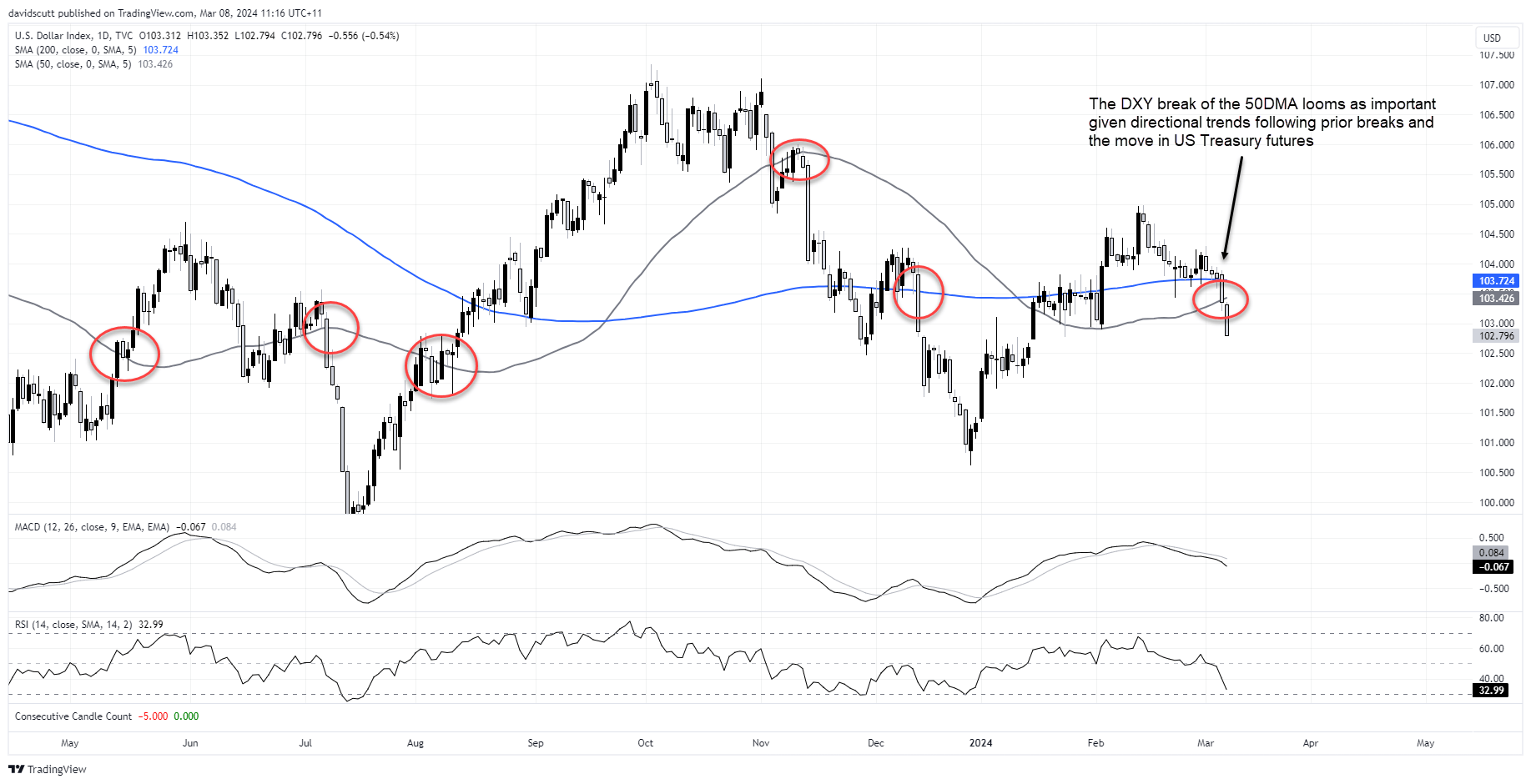 dxy Mar 8