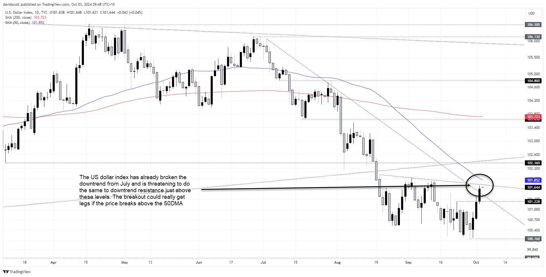 DXY Oct 3 20241