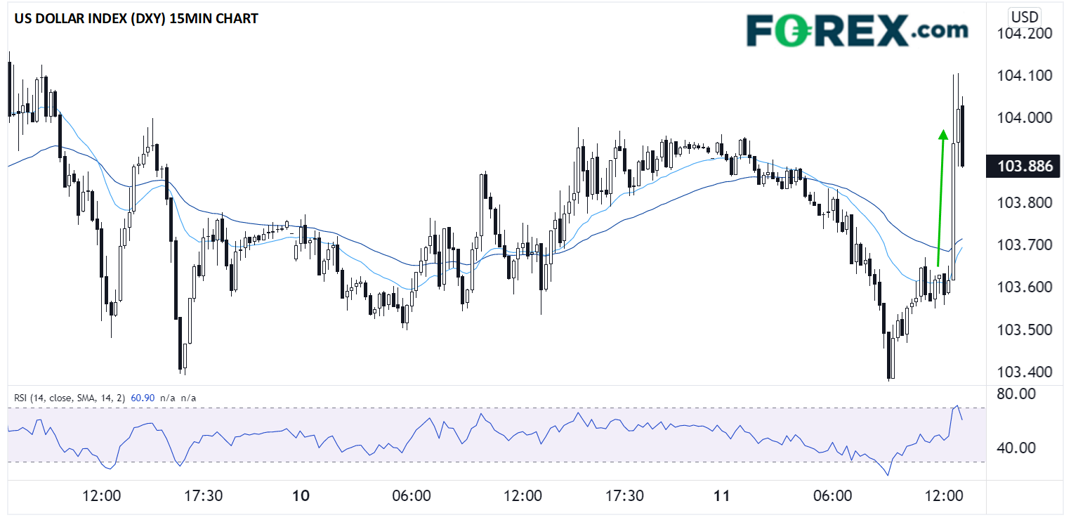 DXY15MINCHART05112022