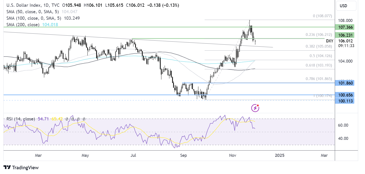 USD forecast chart