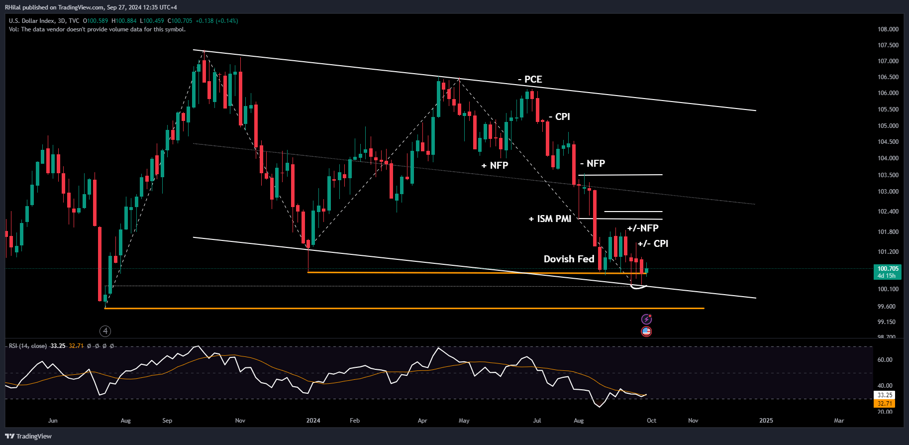 DXY outlook: DXY_2024-09-27_12-35-08