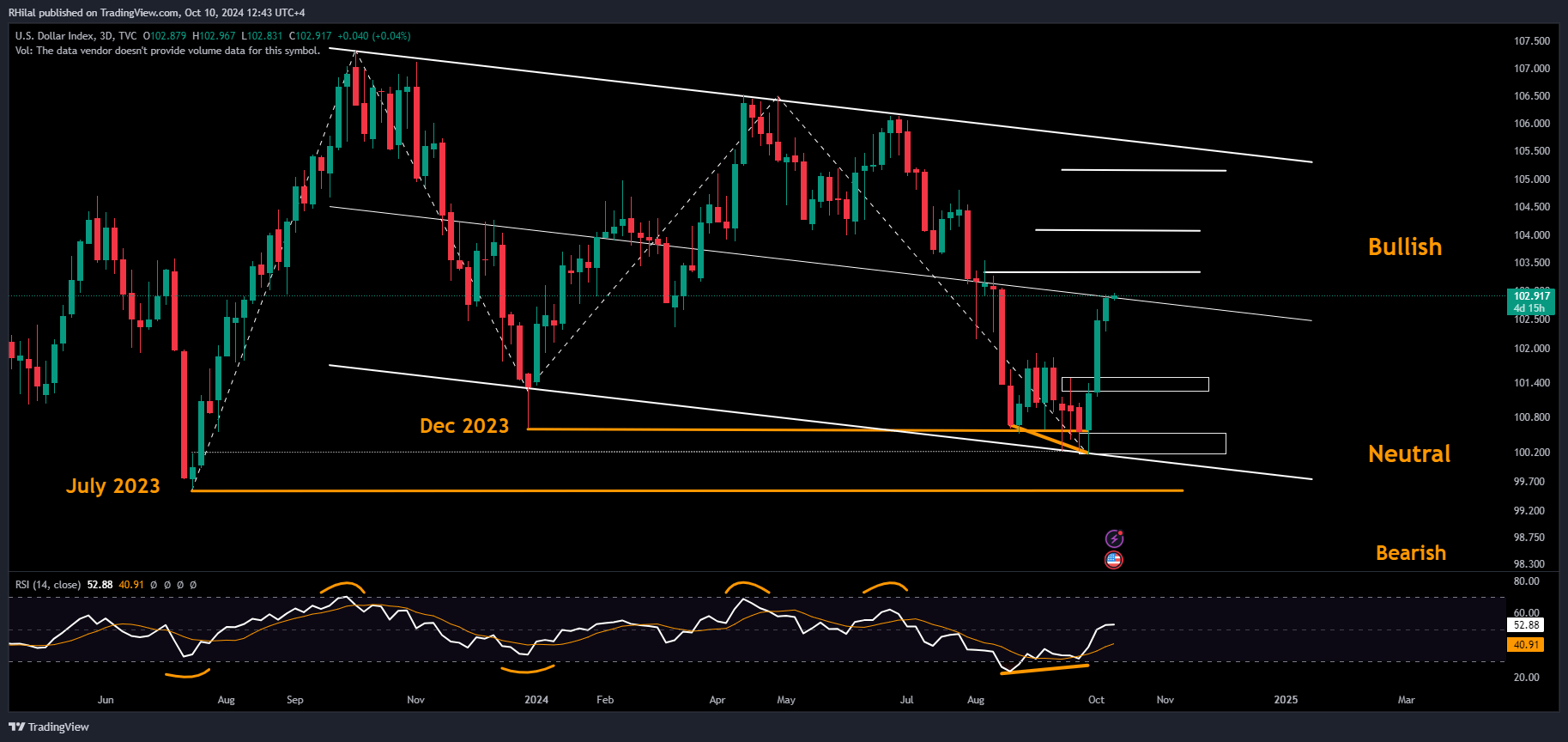 EURUSD, DXY Forecast: DXY_2024-10-10_12-43-36