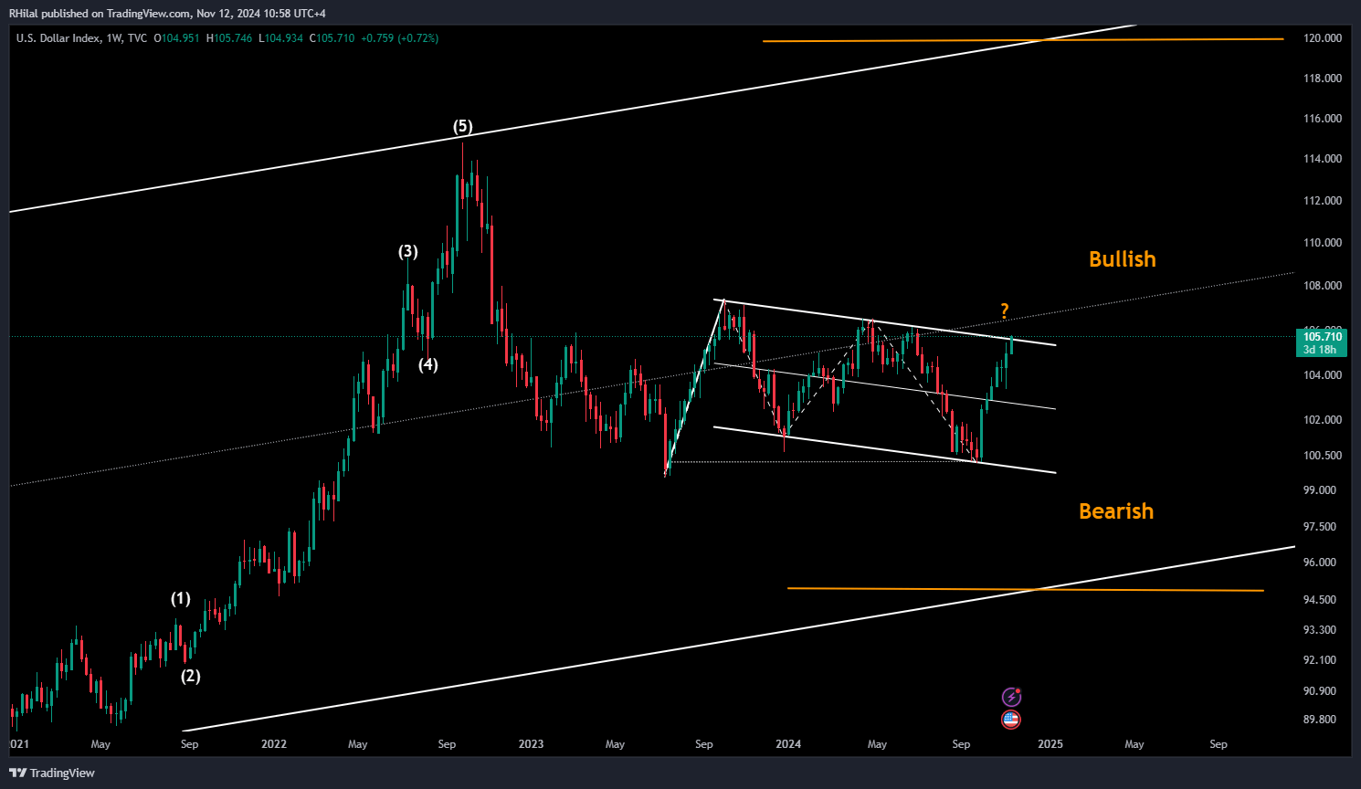 EURUSD, Bitcoin Forecast: DXY_2024-11-12_10-58-40