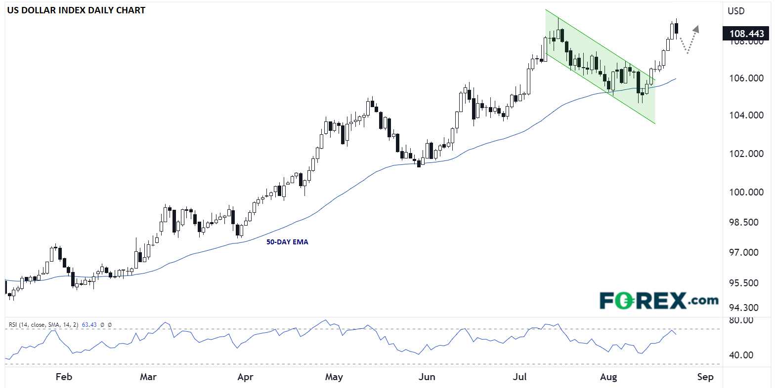 DXYDAILYCHART08232022