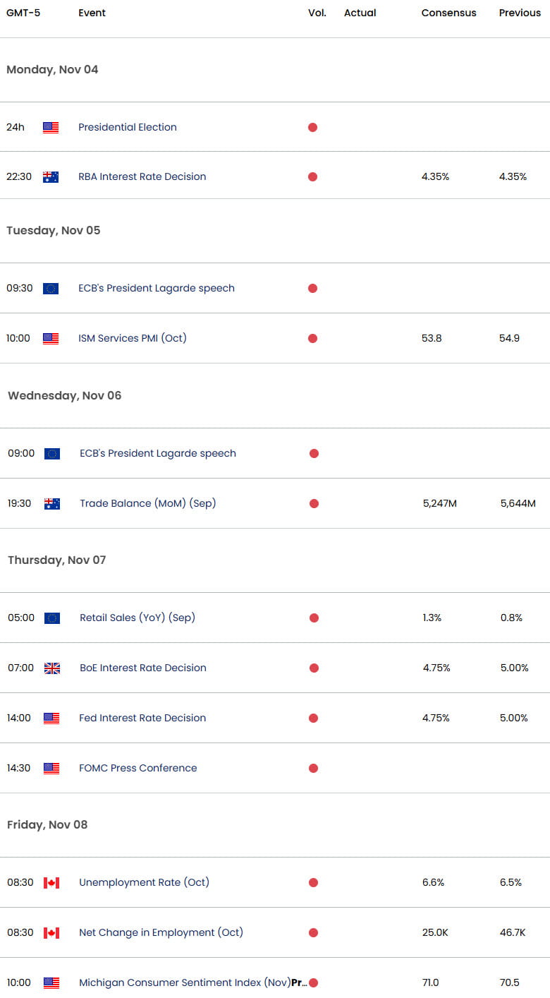 Economic Calendar - Key Data Releases-RBA- Elections- Fed-11-4-2024