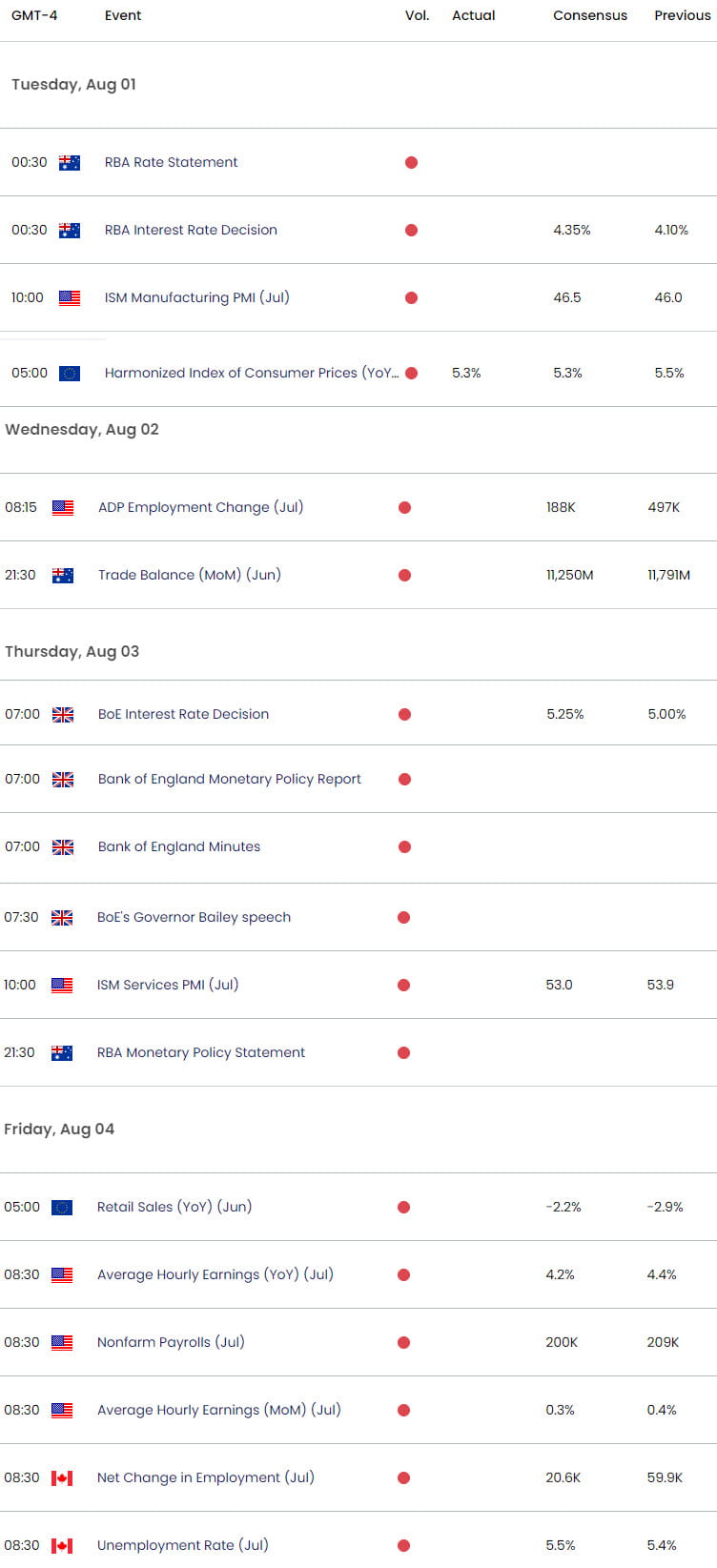 Economic Calendar - Weekly Event Risk - RBA - BoE - NFP - Employment - 2023-07-31