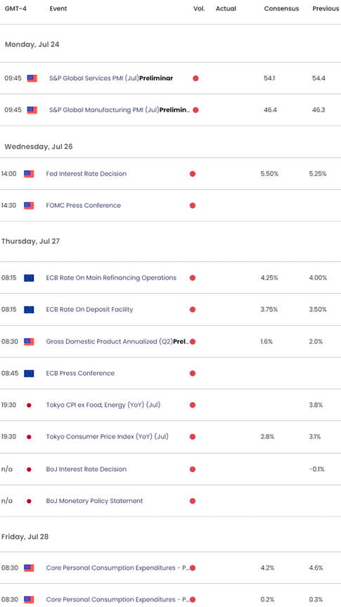 Economic Calendar- FOMC - ECB - BoJ - Key Data Releases - US Dollar Weekly Event Risk