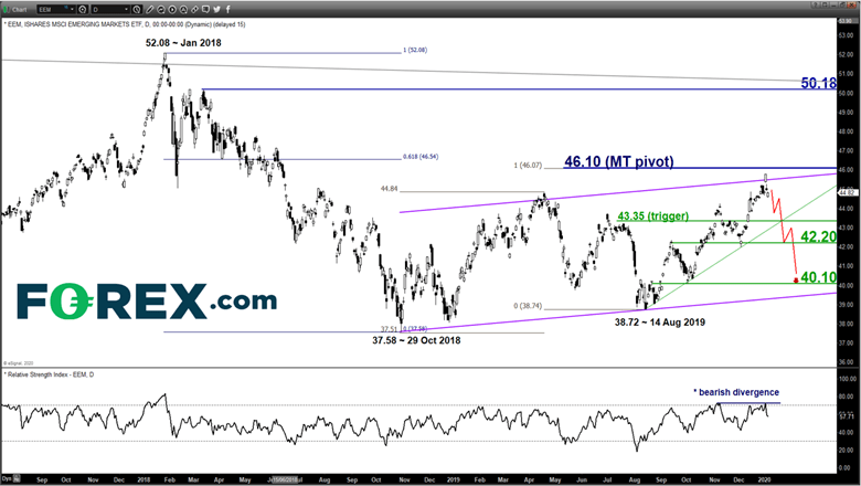 Chart demonstrating Emerging Stock Markets Bulls At Inflection Point. Published in January 2020