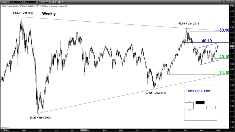 Chart demonstrating Emerging Stock Markets Bulls At Inflection Point. Published in January 2020