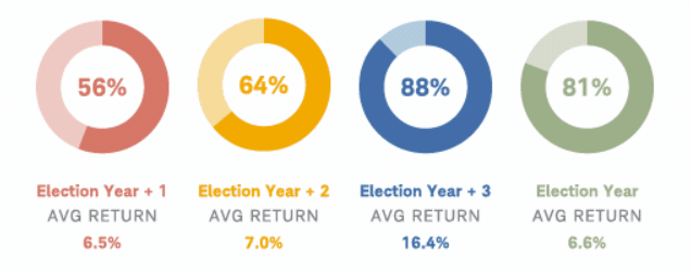 Dashboard indicating how elections impact the stock market over time. Published in July 2020