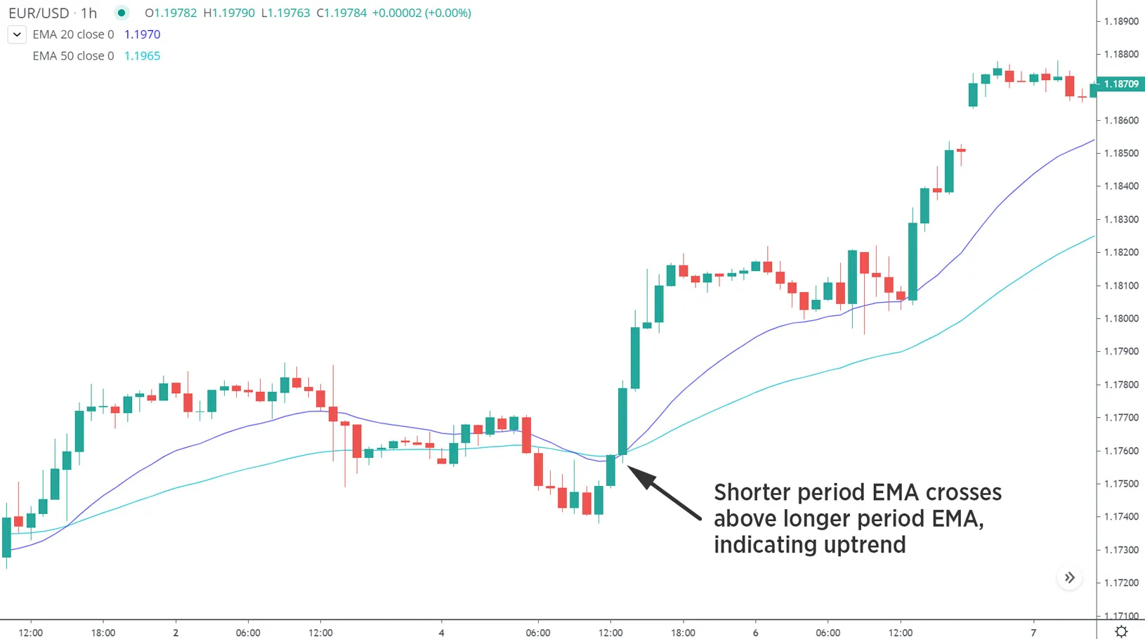 EMA-Chart