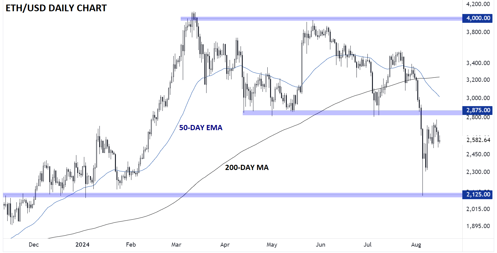 ETHEREUM_TECHNICAL_ANALYSIS_ETHUSD_CHART_08162024